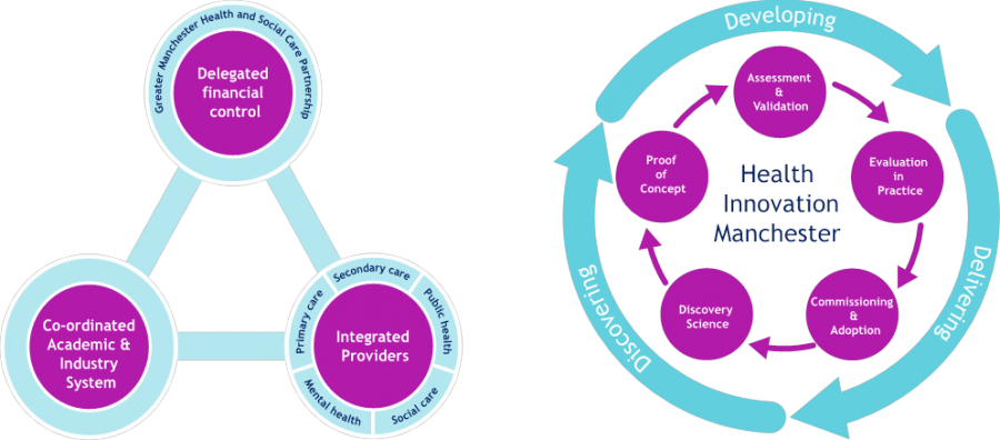 Health Innovation Manchester