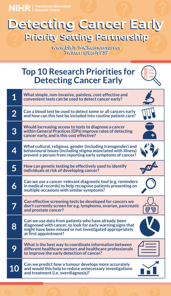 Image listing the Top 10 Research Priorities for Detecting Cancer Early. Website link: www.bit.ly/cancersurveymcr, Twitter: @EarlyPSP. The Top 10. 1. What simple, non-invasive, painless, cost-effective and convenient tests can be used to detect cancer early? 2. Can a blood test be used to detect some or all cancers early and how can this test be included into routine patient care? 3. Would increasing access to tests to diagnose a cancer within General Practices (GPs) improve rates of detecting cancer early, and is this cost effective? 4. What cultural, religious, gender (including transgender) and behavioural issues (including stigma associated with illness) prevent a person from reporting early symptoms of cancer? 5. How can genetic testing be effectively used to identify individuals at risk of developing cancer? 6. Can we use a cancer-relevant diagnostic tool (e.g. reminders in medical records) to help recognise patients presenting on multiple occasions with similar symptoms? 7. Can effective screening tests be developed for cancers we don't currently screen for e.g. lymphoma, ovarian, pancreatic and prostate cancer? 8. Can we use data from patients who have already been diagnosed with cancer, to look for early warning signs that might have been missed or not investigated appropriately at first appointment? 9. What is the best way to coordinate information between different healthcare sectors and healthcare professionals to improve the early detection of cancer 10. Can we predict how a tumour develops more accurately and would this help to reduce unnecessary investigations and treatment (i.e. overdiagnosis)?