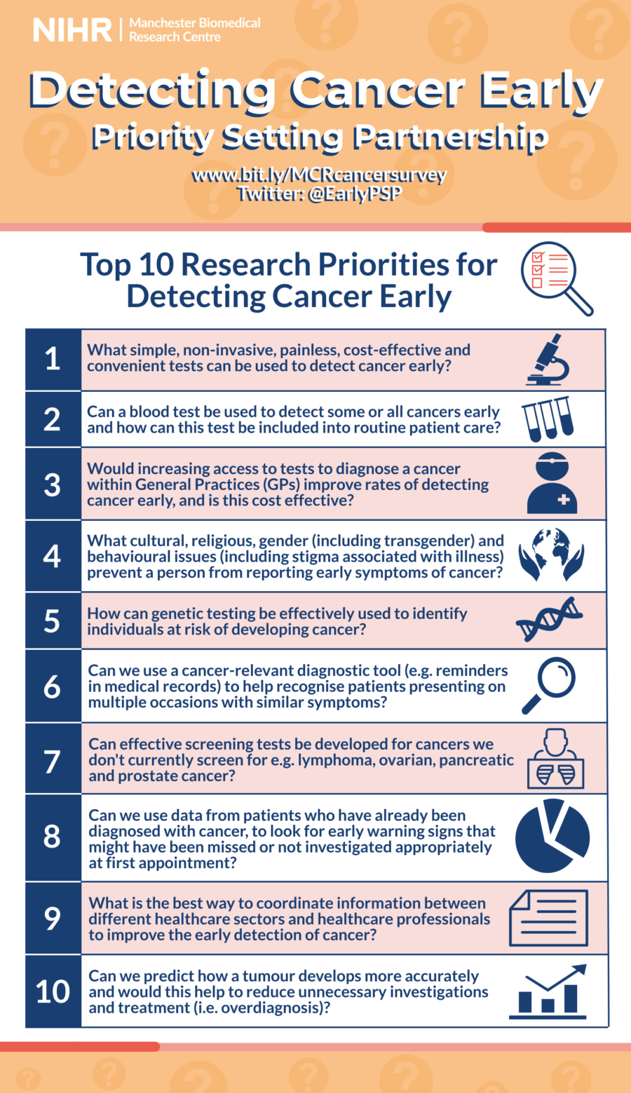 Image listing the Top 10 Research Priorities for Detecting Cancer Early. Website link: www.bit.ly/cancersurveymcr, Twitter: @EarlyPSP. The Top 10. 1.	What simple, non-invasive, painless, cost-effective and convenient tests can be used to detect cancer early? 2.	Can a blood test be used to detect some or all cancers early and how can this test be included into routine patient care? 3.	Would increasing access to tests to diagnose a cancer within General Practices (GPs) improve rates of detecting cancer early, and is this cost effective? 4.	What cultural, religious, gender (including transgender) and behavioural issues (including stigma associated with illness) prevent a person from reporting early symptoms of cancer? 5.	How can genetic testing be effectively used to identify individuals at risk of developing cancer? 6.	Can we use a cancer-relevant diagnostic tool (e.g. reminders in medical records) to help recognise patients presenting on multiple occasions with similar symptoms? 7.	Can effective screening tests be developed for cancers we don't currently screen for e.g. lymphoma, ovarian, pancreatic and prostate cancer? 8.	Can we use data from patients who have already been diagnosed with cancer, to look for early warning signs that might have been missed or not investigated appropriately at first appointment? 9.	What is the best way to coordinate information between different healthcare sectors and healthcare professionals to improve the early detection of cancer 10.	Can we predict how a tumour develops more accurately and would this help to reduce unnecessary investigations and treatment (i.e. overdiagnosis)?
