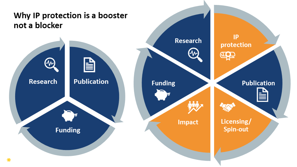 Why IP Is a Booster not a blocker