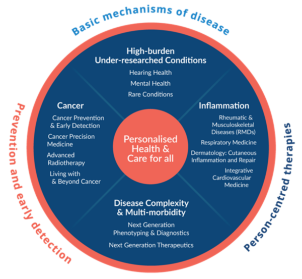 A circle split into quarters. Each quarter shows a cluster and the research themes within that cluster.