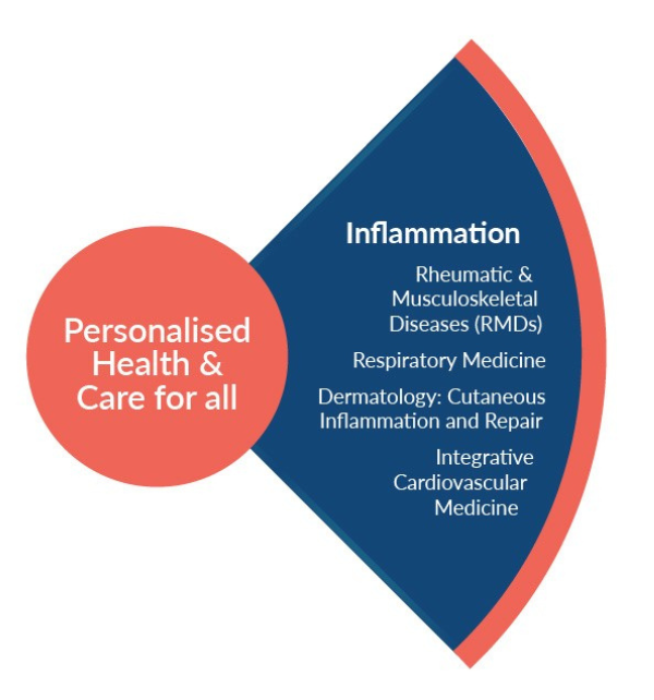 Inflammation: Rheumatic and Musculoskeletal Diseases, Respiratory Medicine, Dermatology: Cutaneous Inflammation and Repair, Integrative Cardiovascular Medicine